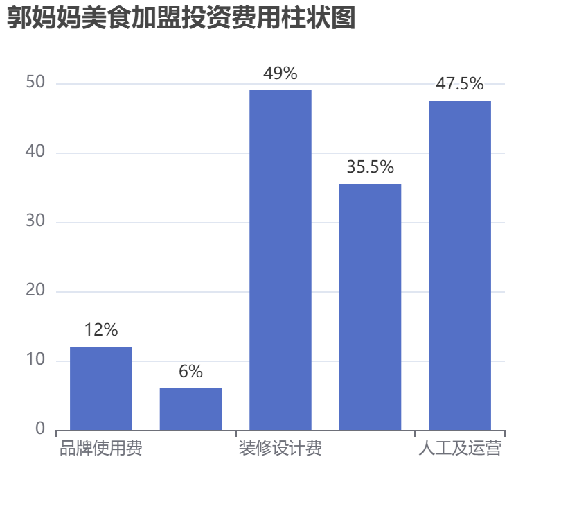 郭媽媽美食加盟投資費(fèi)用柱狀圖表
