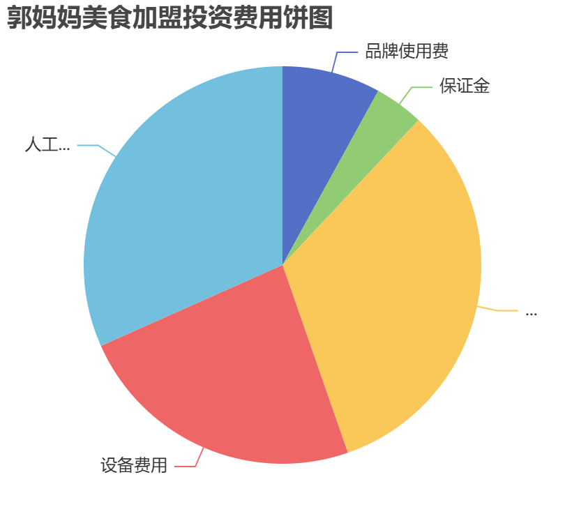 郭媽媽美食加盟投資費(fèi)用餅狀圖表