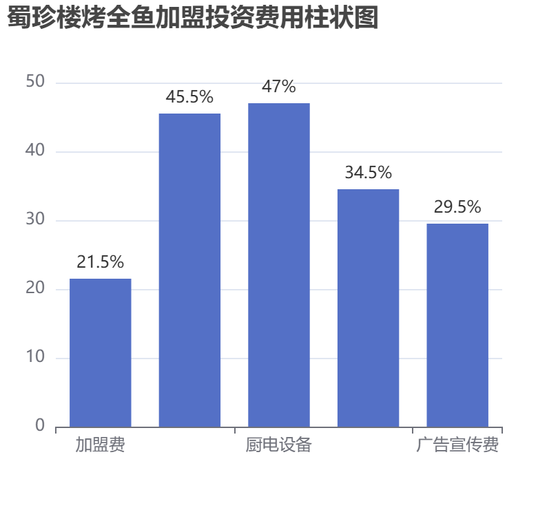 蜀珍樓烤全魚(yú)加盟投資費(fèi)用柱狀圖表