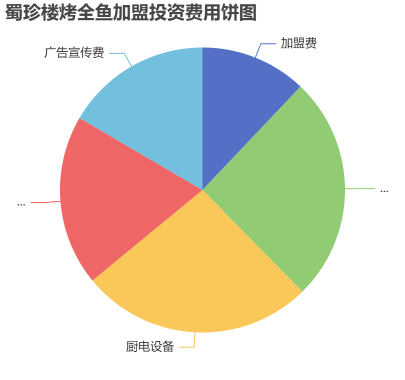 蜀珍樓烤全魚(yú)加盟投資費(fèi)用餅狀圖表