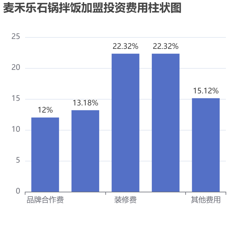 麥禾樂石鍋拌飯加盟投資費用柱狀圖表