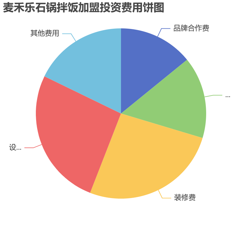 麥禾樂石鍋拌飯加盟投資費用餅狀圖表