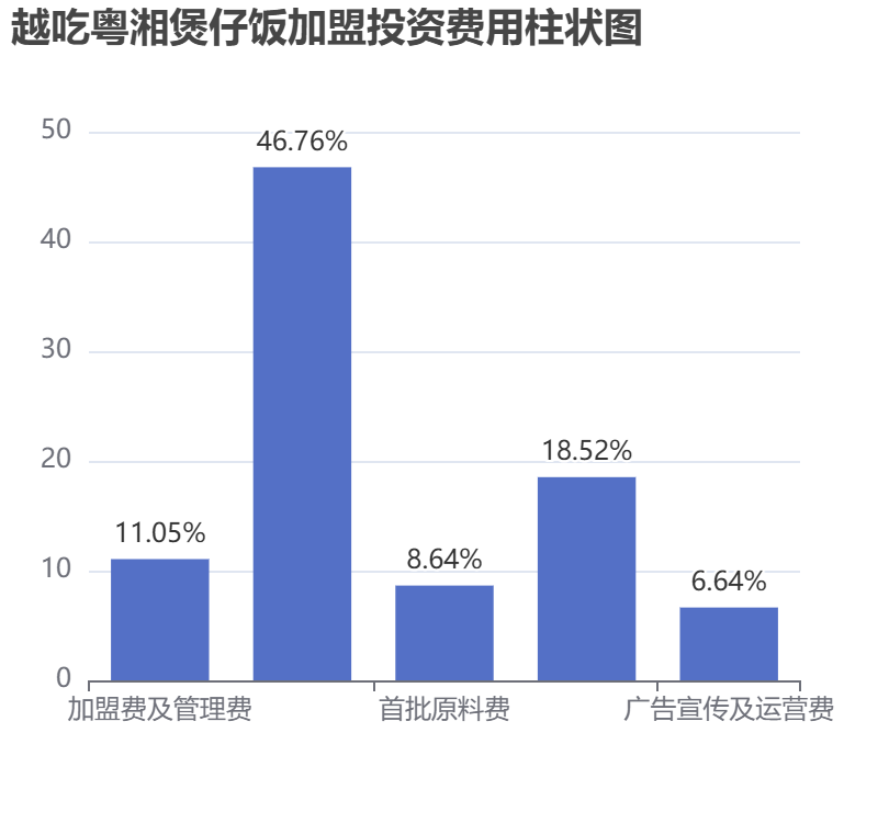 越吃粵湘煲仔飯加盟投資費(fèi)用柱狀圖表