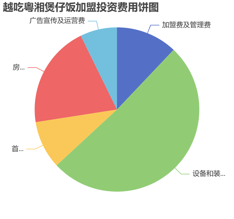 越吃粵湘煲仔飯加盟投資費(fèi)用餅狀圖表
