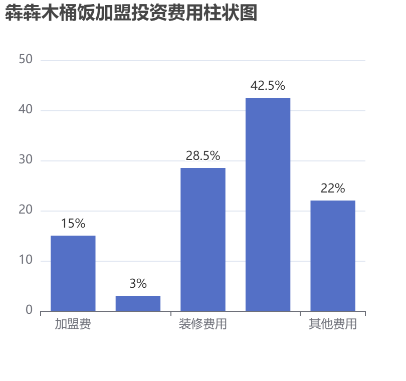 犇犇木桶飯加盟投資費(fèi)用柱狀圖表