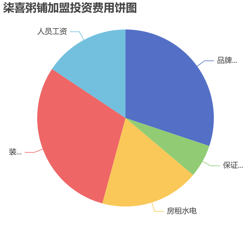 柒喜粥鋪加盟投資費用餅狀圖表