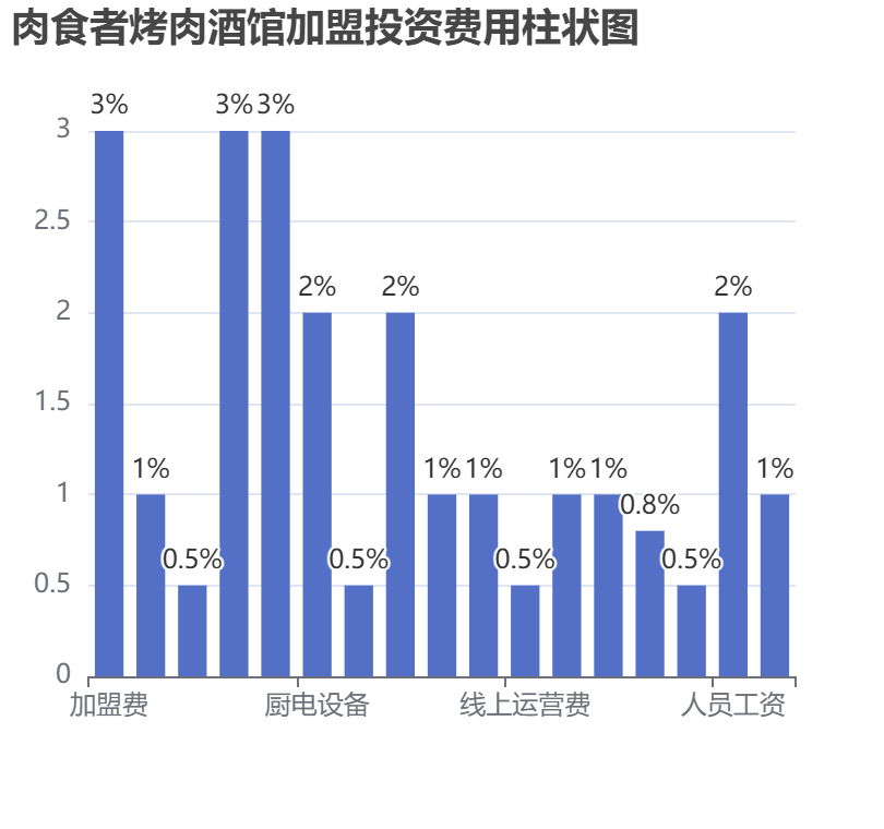 肉食者烤肉酒館加盟投資費用柱狀圖表