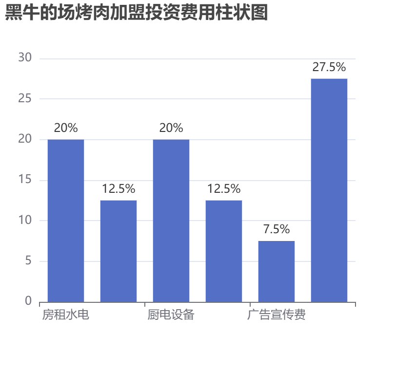 黑牛的場烤肉加盟投資費用柱狀圖表