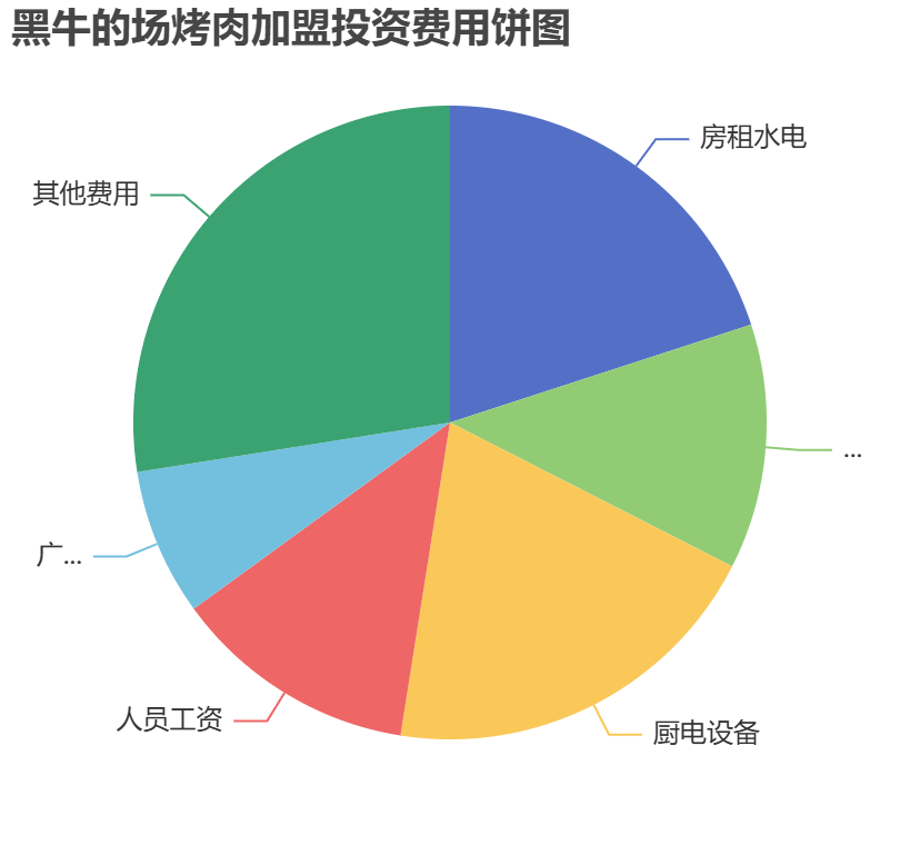 黑牛的場烤肉加盟投資費用餅狀圖表