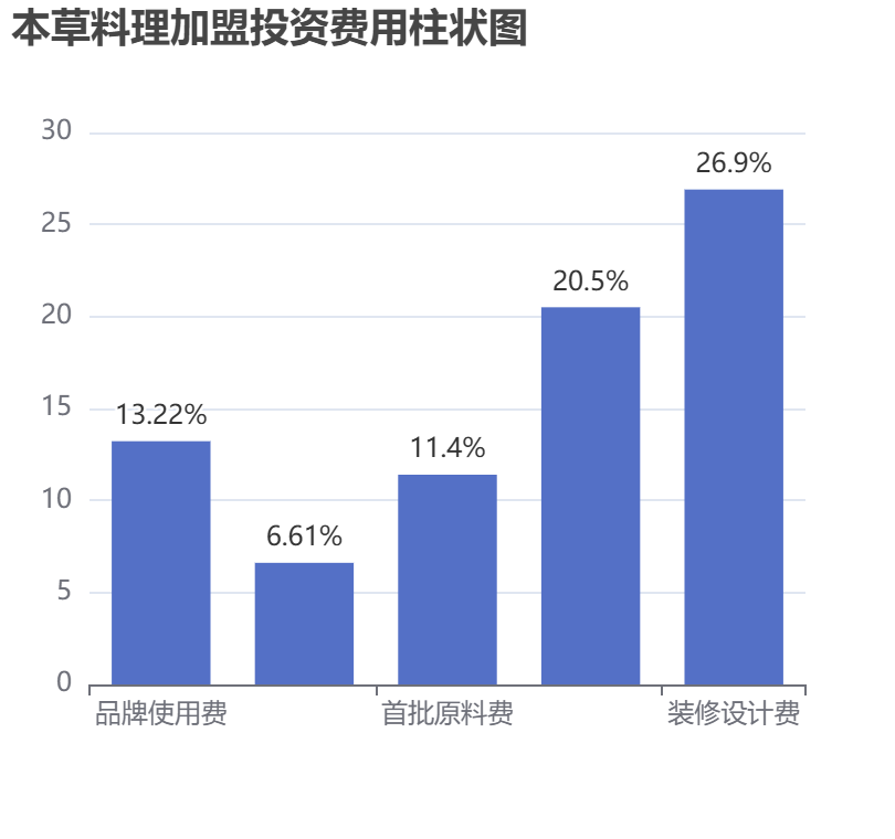 本草料理加盟投資費(fèi)用柱狀圖表