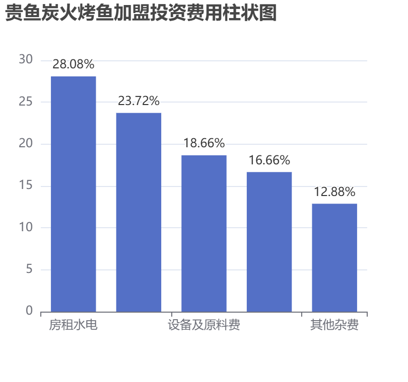 貴魚炭火烤魚加盟投資費用柱狀圖表