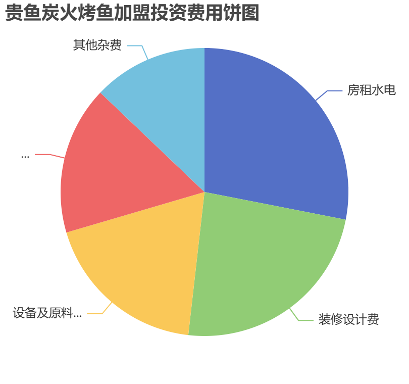 貴魚炭火烤魚加盟投資費用餅狀圖表