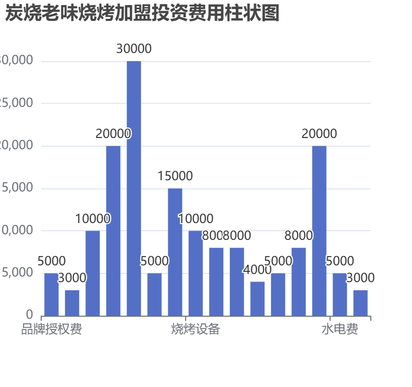 炭燒老味燒烤加盟投資費用柱狀圖表