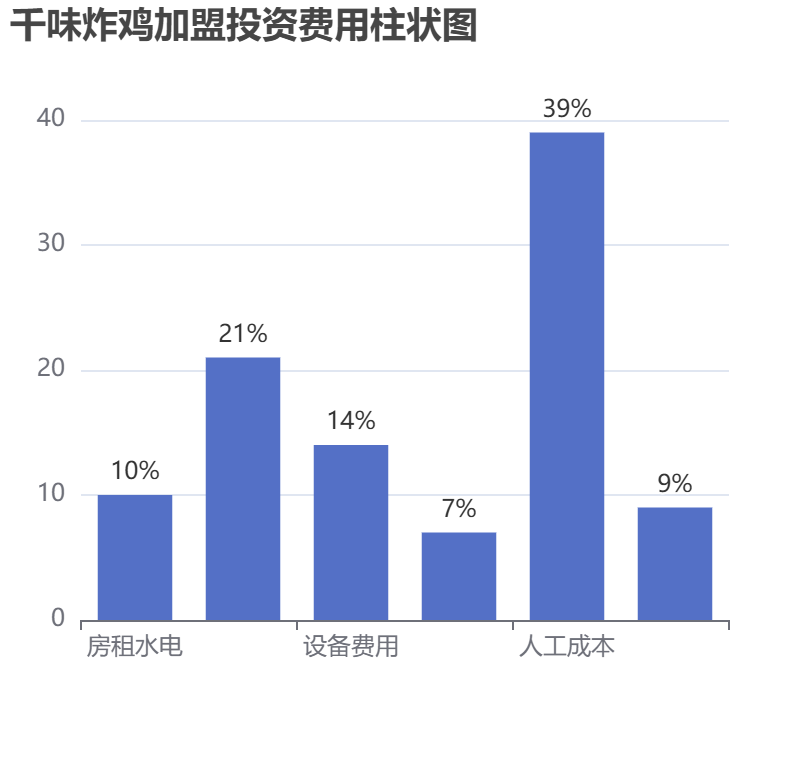 千味炸雞加盟投資費用柱狀圖表