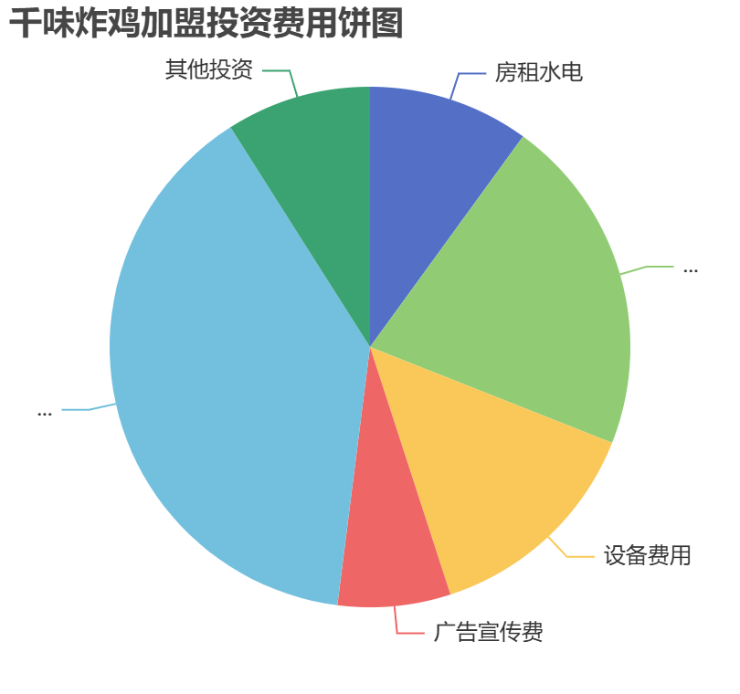 千味炸雞加盟投資費用餅狀圖表