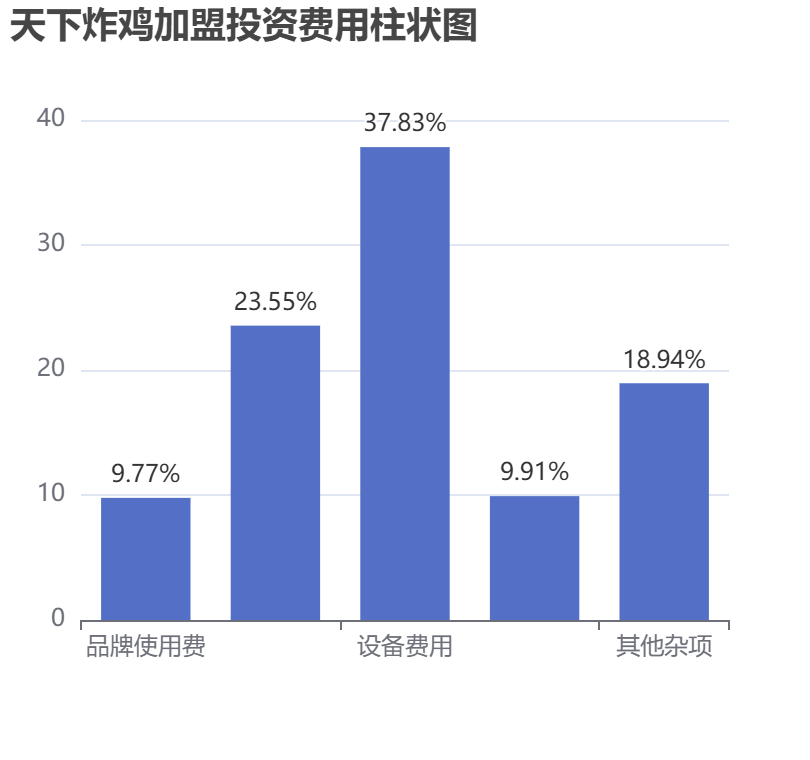 天下炸雞加盟投資費(fèi)用柱狀圖表