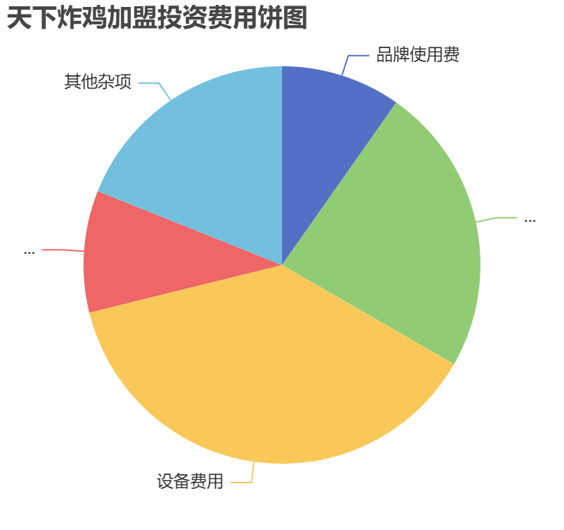 天下炸雞加盟投資費(fèi)用餅狀圖表
