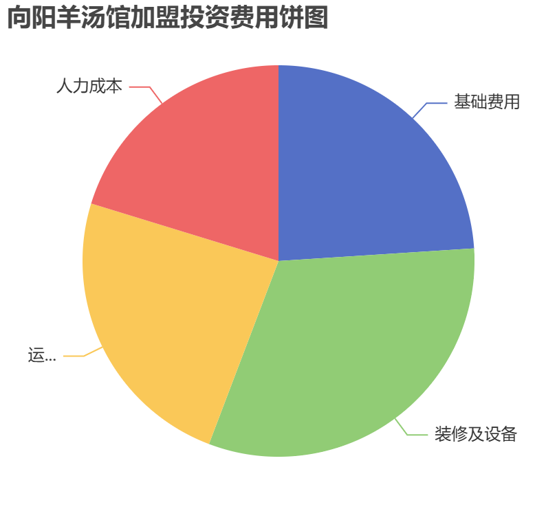 向陽(yáng)羊湯館加盟投資費(fèi)用餅狀圖表