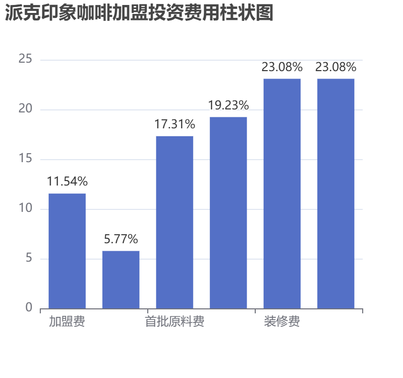 派克印象咖啡加盟投資費(fèi)用柱狀圖表