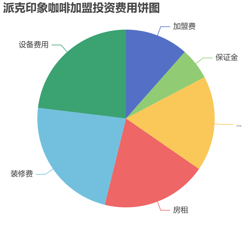 派克印象咖啡加盟投資費(fèi)用餅狀圖表