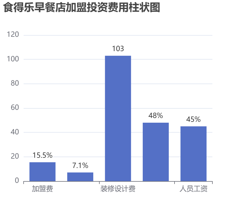 食得樂早餐店加盟投資費用柱狀圖表