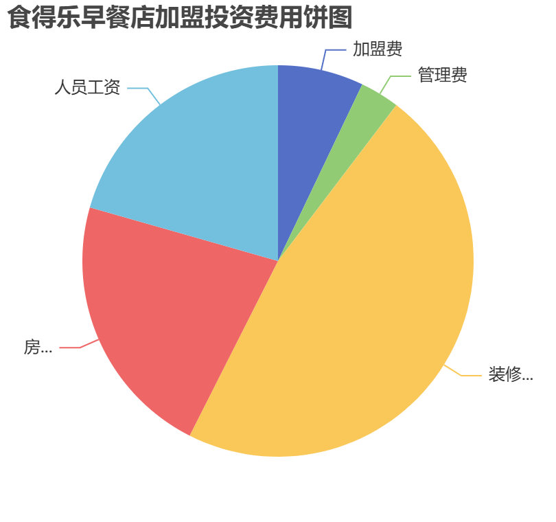食得樂早餐店加盟投資費用餅狀圖表