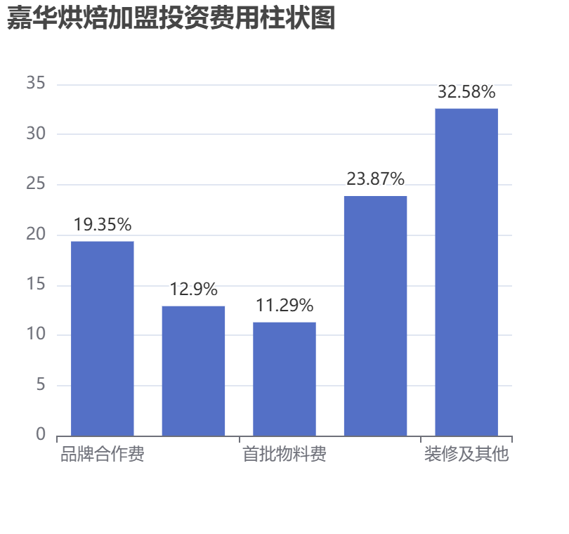 嘉華烘焙加盟投資費(fèi)用柱狀圖表