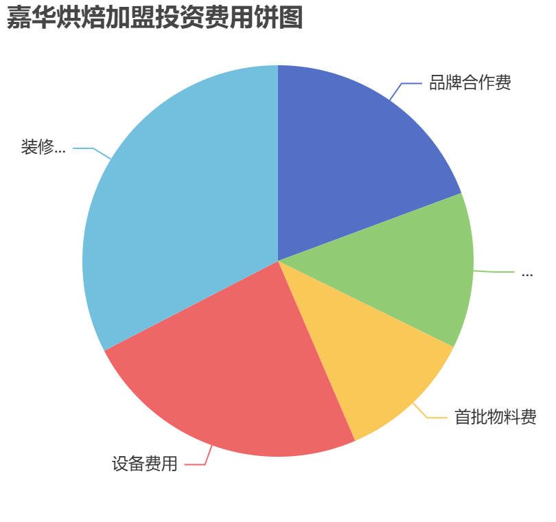 嘉華烘焙加盟投資費(fèi)用餅狀圖表