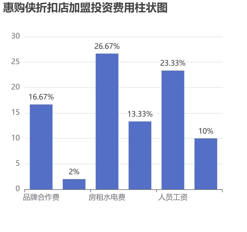 惠購(gòu)俠折扣店加盟投資費(fèi)用柱狀圖表