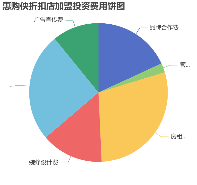 惠購(gòu)俠折扣店加盟投資費(fèi)用餅狀圖表
