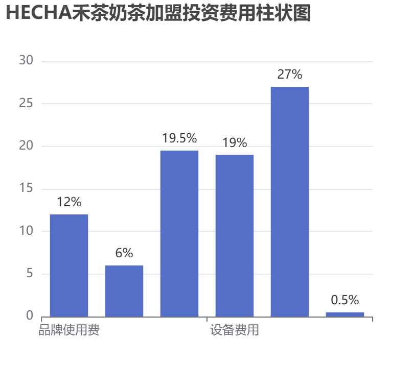 HECHA禾茶奶茶加盟投資費(fèi)用柱狀圖表