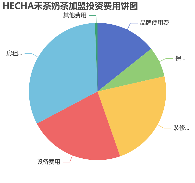 HECHA禾茶奶茶加盟投資費(fèi)用餅狀圖表