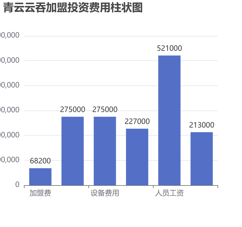 青云云吞加盟投資費用柱狀圖表