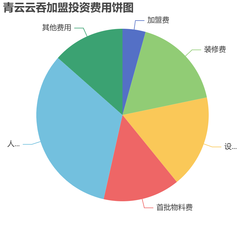 青云云吞加盟投資費用餅狀圖表