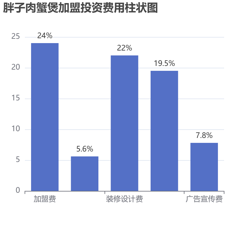 胖子肉蟹煲加盟投資費用柱狀圖表