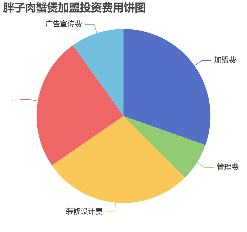 胖子肉蟹煲加盟投資費用餅狀圖表