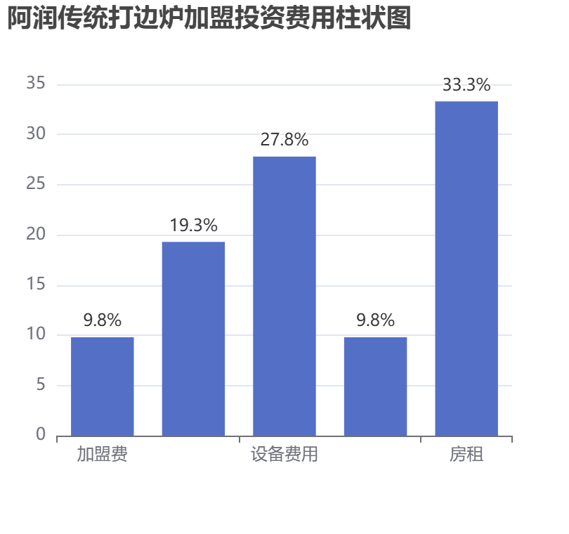 阿潤傳統(tǒng)打邊爐加盟投資費(fèi)用柱狀圖表