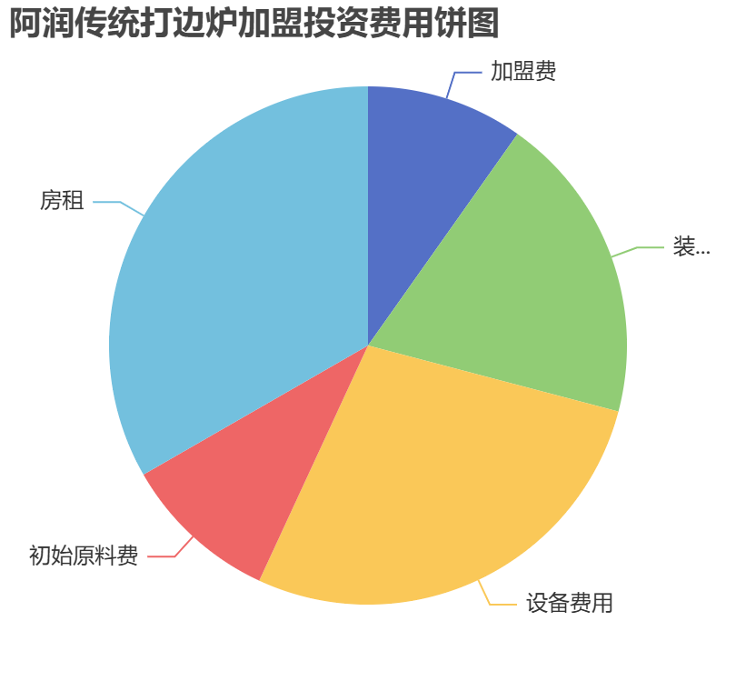 阿潤傳統(tǒng)打邊爐加盟投資費(fèi)用餅狀圖表
