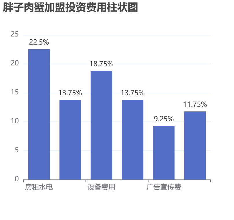 胖子肉蟹加盟投資費(fèi)用柱狀圖表