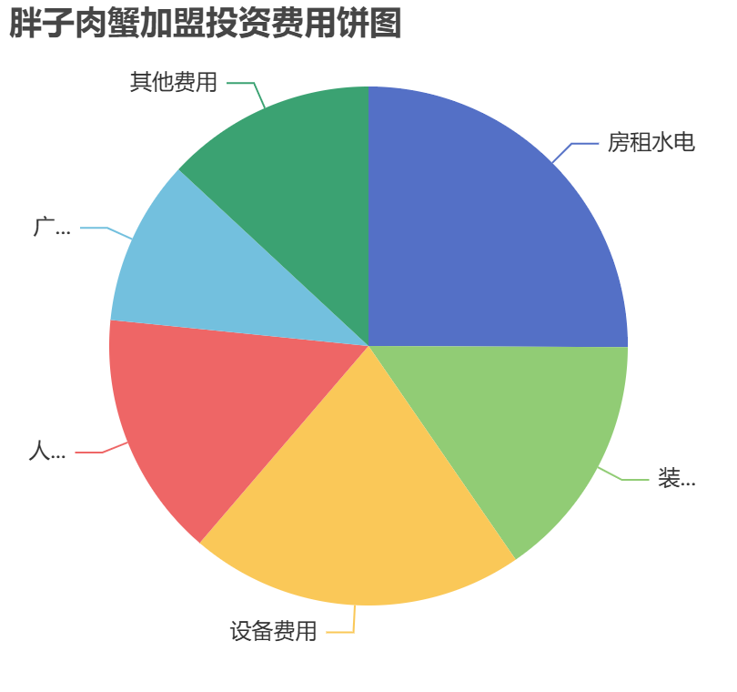 胖子肉蟹加盟投資費(fèi)用餅狀圖表