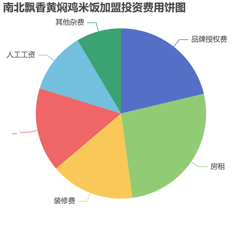 南北飄香黃燜雞米飯加盟投資費用餅狀圖表