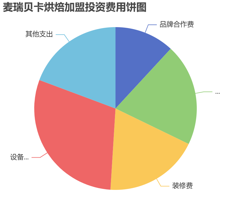 麥瑞貝卡烘焙加盟投資費(fèi)用餅狀圖表