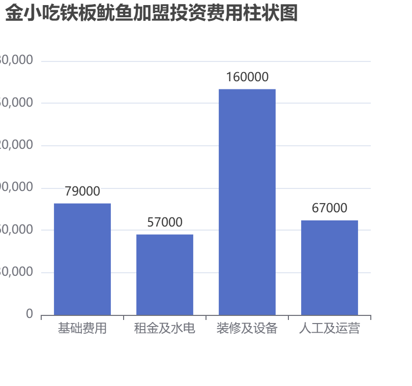 金小吃鐵板魷魚加盟投資費(fèi)用柱狀圖表