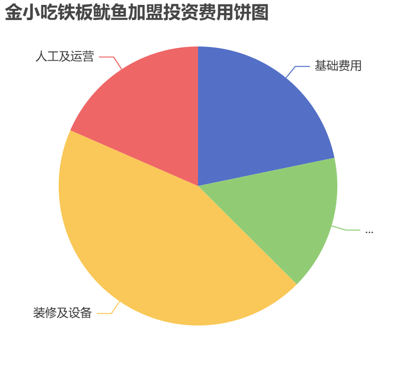 金小吃鐵板魷魚加盟投資費(fèi)用餅狀圖表