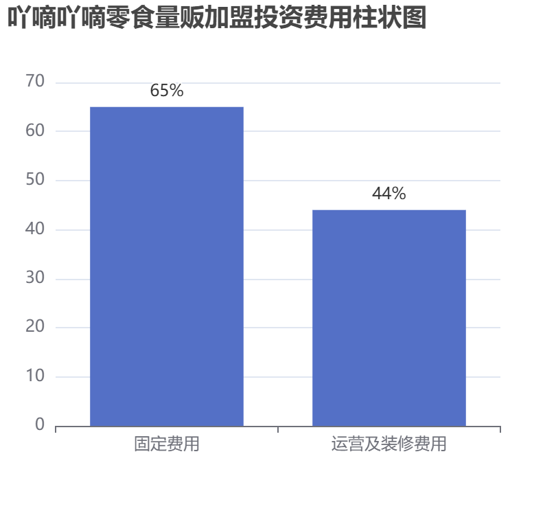 吖嘀吖嘀零食量販加盟投資費用柱狀圖表