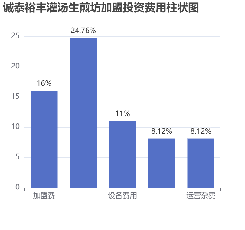 誠(chéng)泰裕豐灌湯生煎坊加盟投資費(fèi)用柱狀圖表