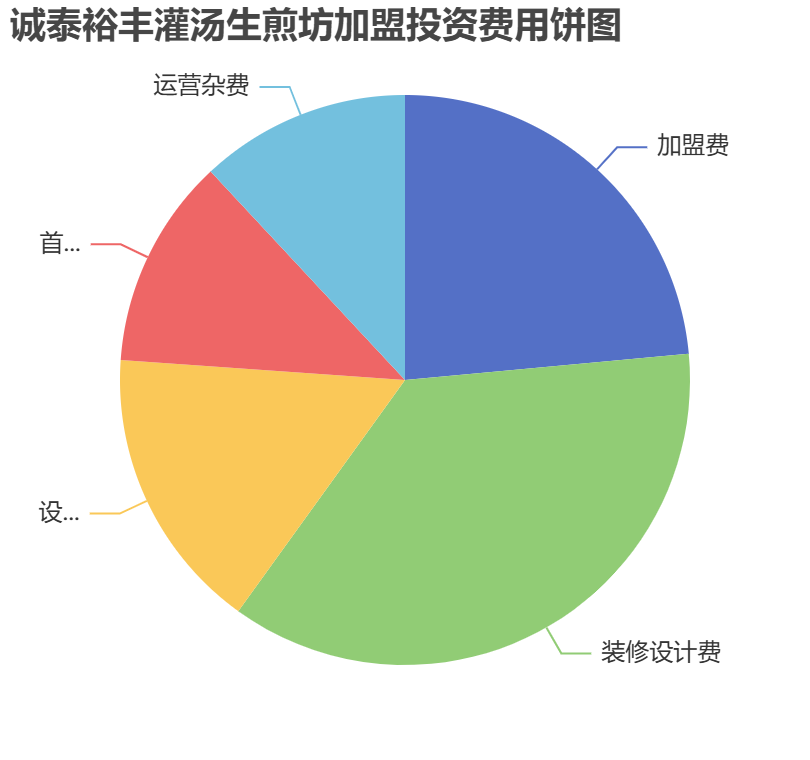 誠(chéng)泰裕豐灌湯生煎坊加盟投資費(fèi)用餅狀圖表
