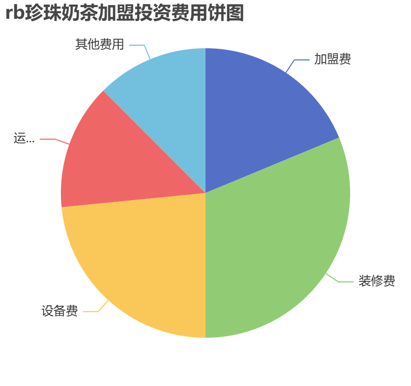 rb珍珠奶茶加盟投資費(fèi)用餅狀圖表