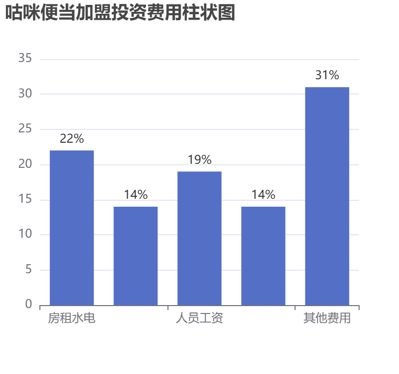 咕咪便當(dāng)加盟投資費(fèi)用柱狀圖表