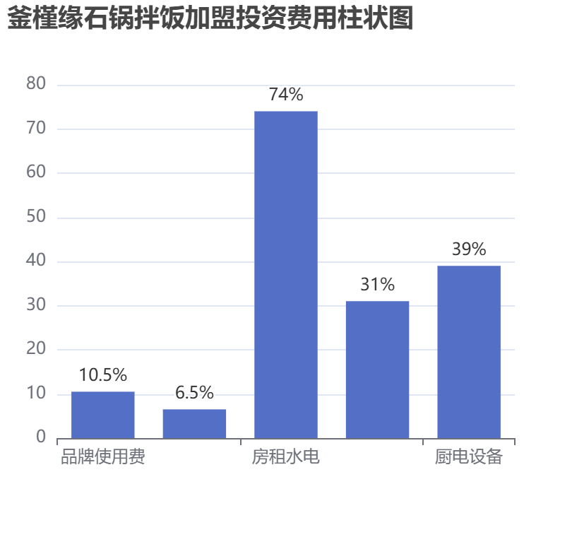 釜槿緣石鍋拌飯加盟投資費(fèi)用柱狀圖表